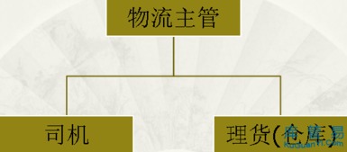餐飲食品公司物流管理手冊(cè),倉(cāng)庫(kù) 車輛 配送流程與單據(jù)